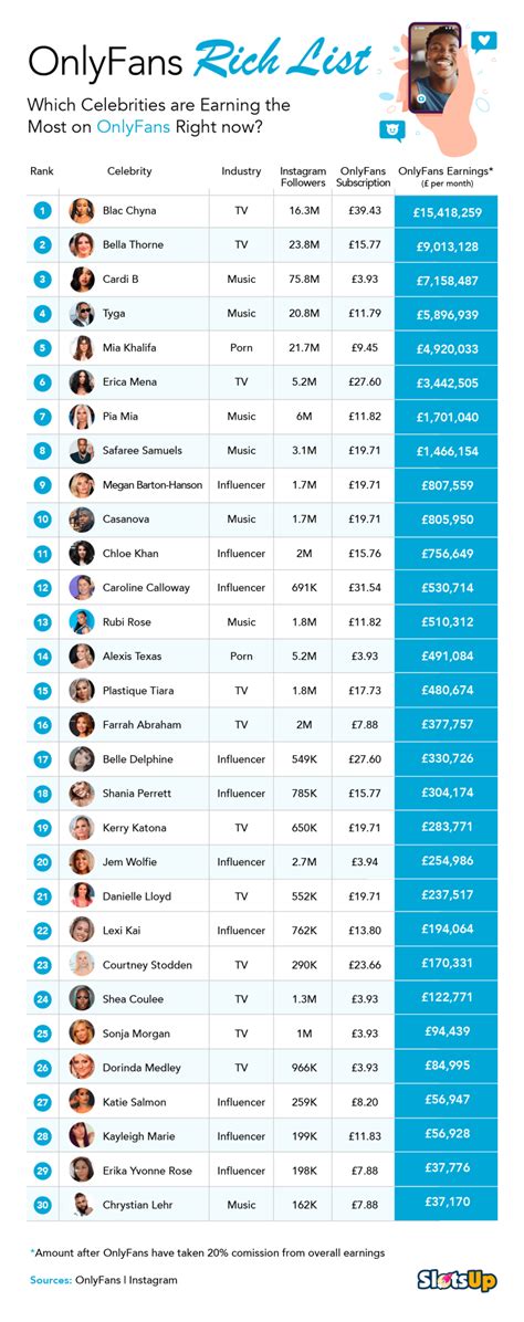 most subscribed onlyfans|15 Top OnlyFans Earners: What They Make and How to Join。